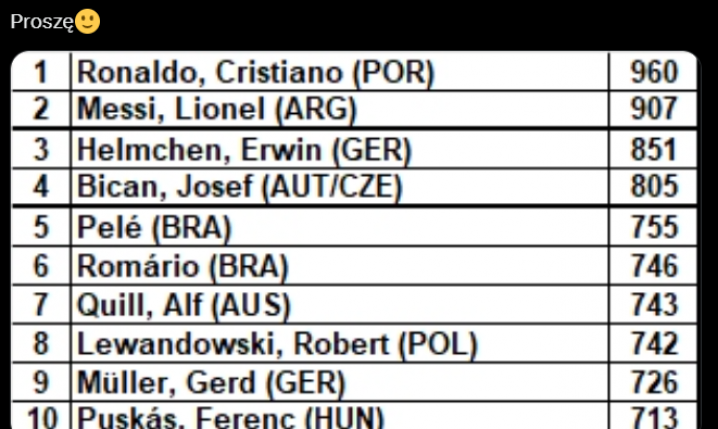''PRAWDZIWE'' TOP 10  strzelców w historii piłki nożnej!